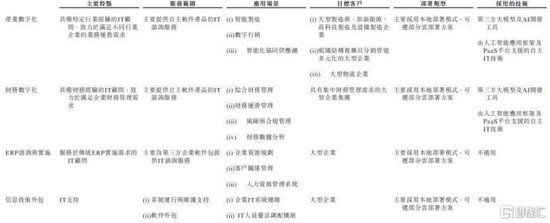 漢得信息赴港ipo,專注于企業it咨詢與數字解決方案領域,人員流動性較